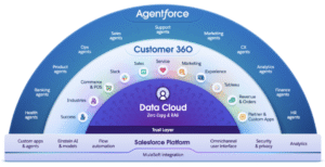 A Complete Guide to Salesforce CRM and Its Architecture